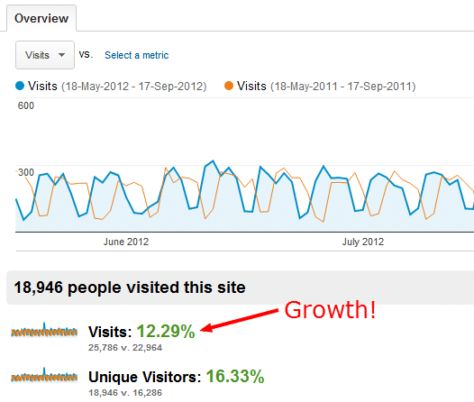 How much has our website traffic grown this year compared to ...